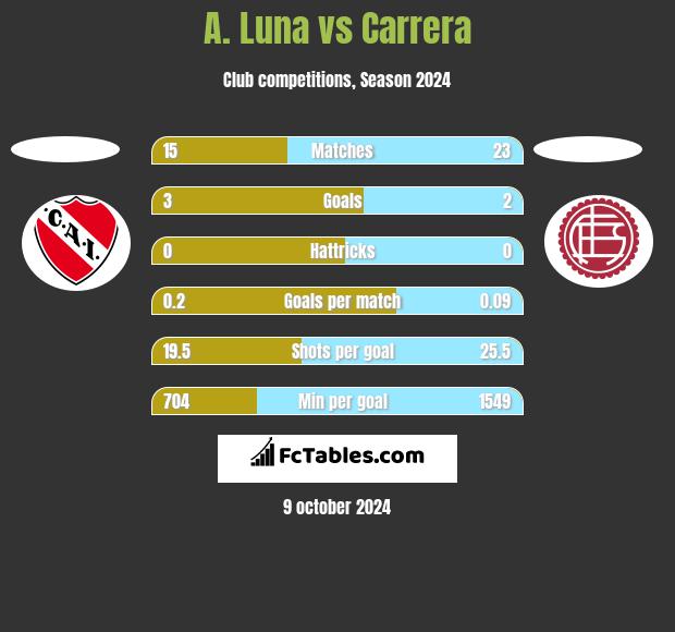 A. Luna vs Carrera h2h player stats