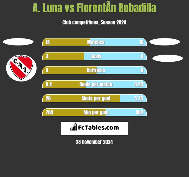 A. Luna vs FlorentÃ­n Bobadilla h2h player stats