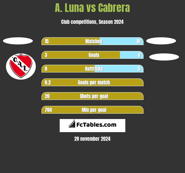 A. Luna vs Cabrera h2h player stats