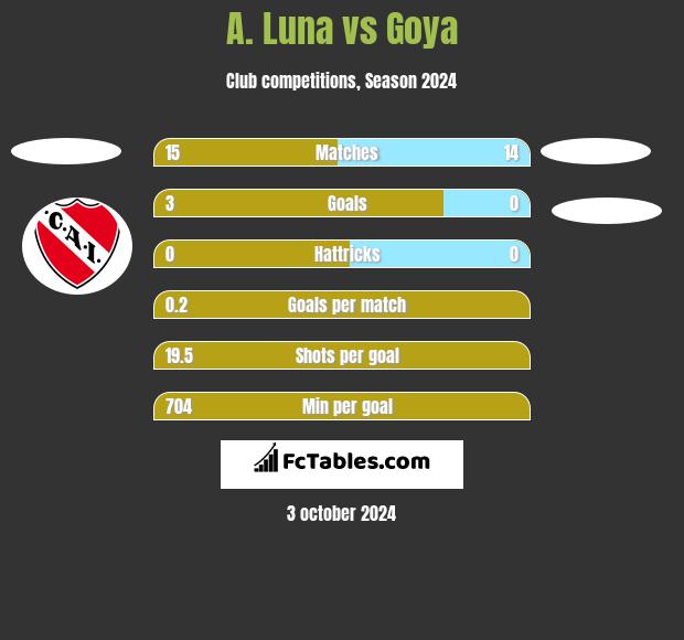 A. Luna vs Goya h2h player stats