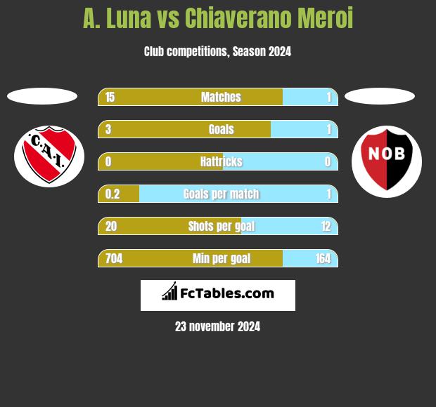 A. Luna vs Chiaverano Meroi h2h player stats