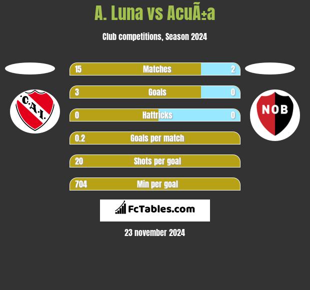 A. Luna vs AcuÃ±a h2h player stats