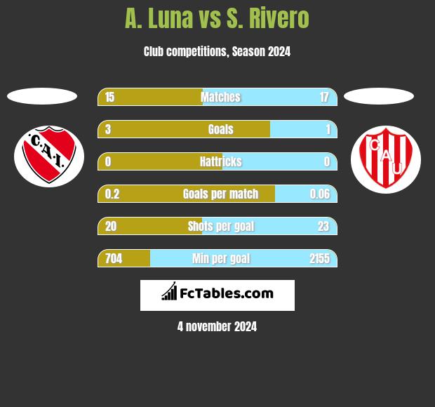 A. Luna vs S. Rivero h2h player stats