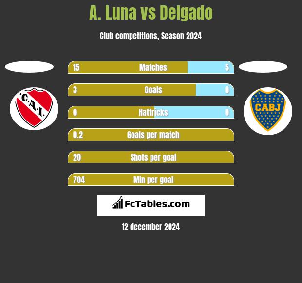 A. Luna vs Delgado h2h player stats