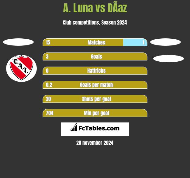 A. Luna vs DÃ­az h2h player stats