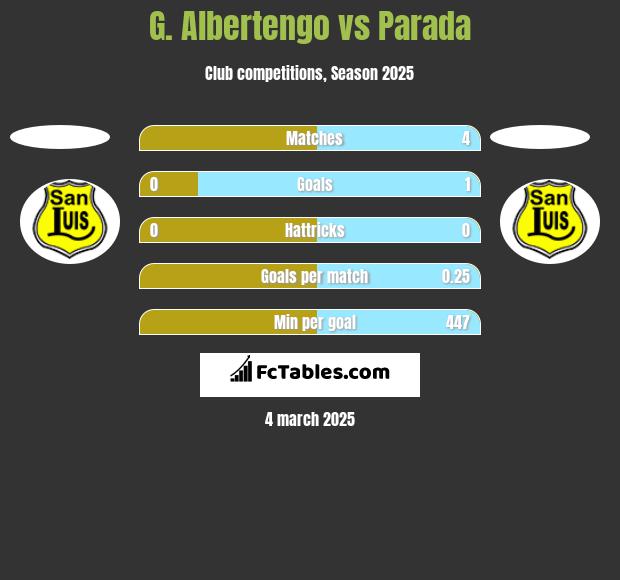 G. Albertengo vs Parada h2h player stats