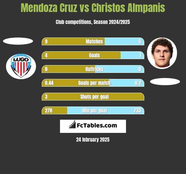 Mendoza Cruz vs Christos Almpanis h2h player stats