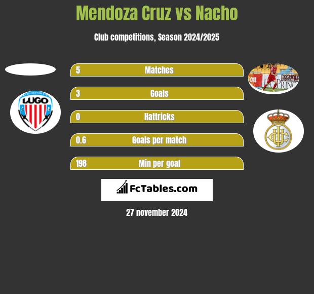 Mendoza Cruz vs Nacho h2h player stats