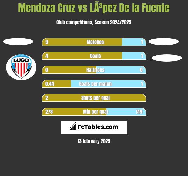 Mendoza Cruz vs LÃ³pez De la Fuente h2h player stats