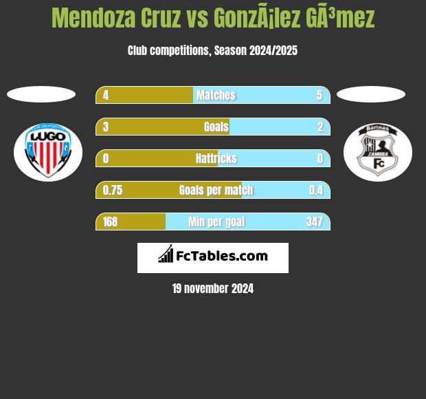 Mendoza Cruz vs GonzÃ¡lez GÃ³mez h2h player stats