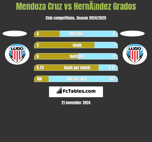 Mendoza Cruz vs HernÃ¡ndez Grados h2h player stats