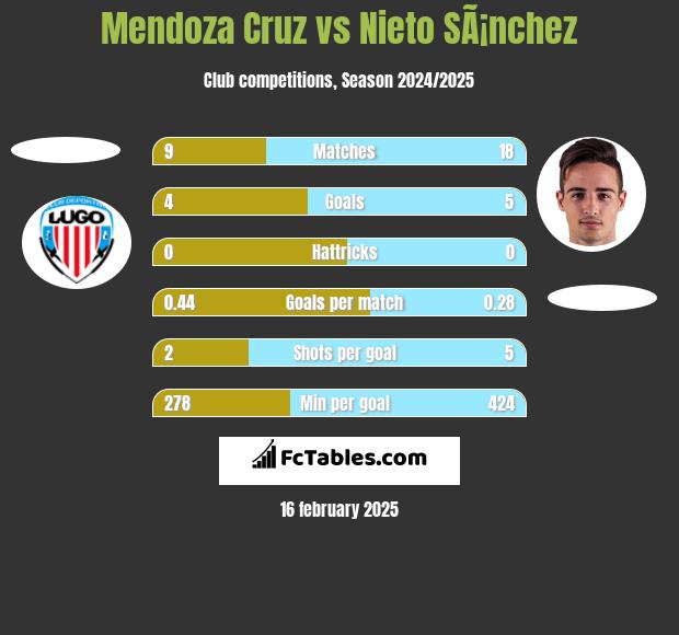 Mendoza Cruz vs Nieto SÃ¡nchez h2h player stats