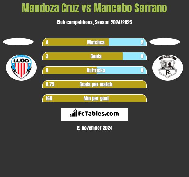 Mendoza Cruz vs Mancebo Serrano h2h player stats