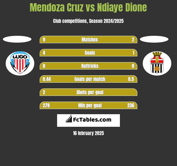 Mendoza Cruz vs Ndiaye Dione h2h player stats