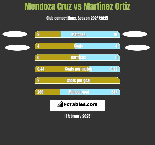 Mendoza Cruz vs Martínez Ortiz h2h player stats