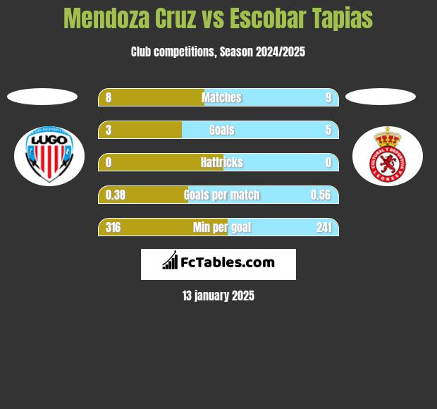 Mendoza Cruz vs Escobar Tapias h2h player stats