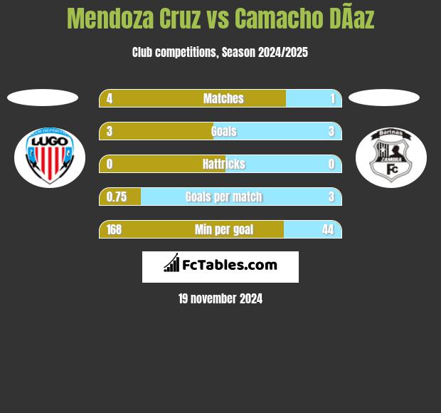 Mendoza Cruz vs Camacho DÃ­az h2h player stats