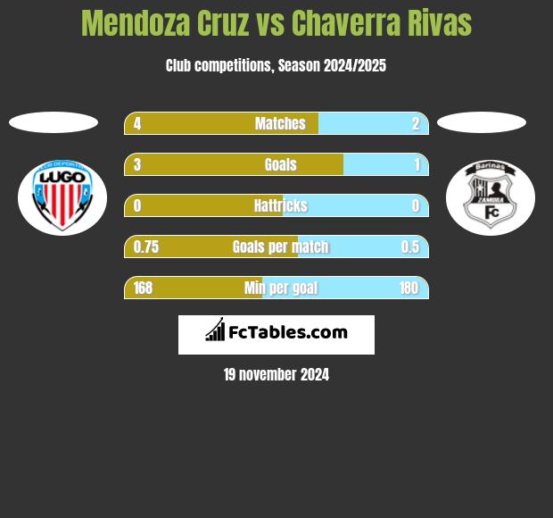 Mendoza Cruz vs Chaverra Rivas h2h player stats