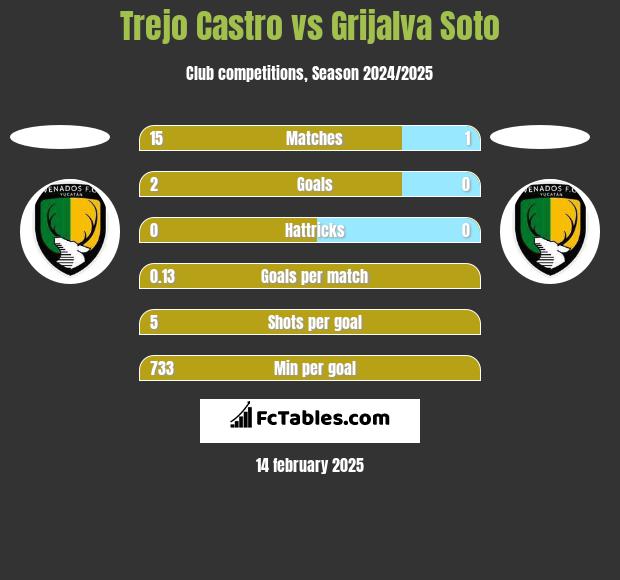 Trejo Castro vs Grijalva Soto h2h player stats