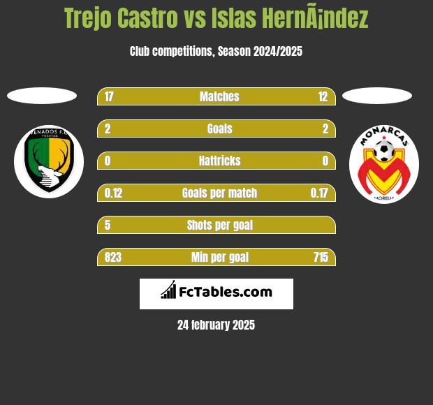 Trejo Castro vs Islas HernÃ¡ndez h2h player stats