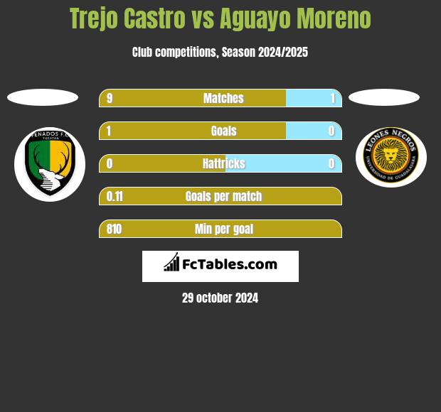 Trejo Castro vs Aguayo Moreno h2h player stats