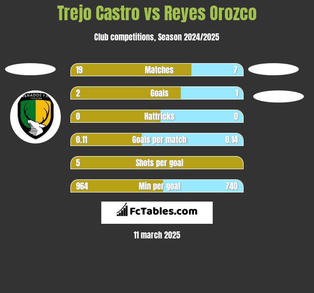 Trejo Castro vs Reyes Orozco h2h player stats