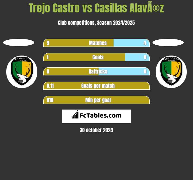 Trejo Castro vs Casillas AlavÃ©z h2h player stats