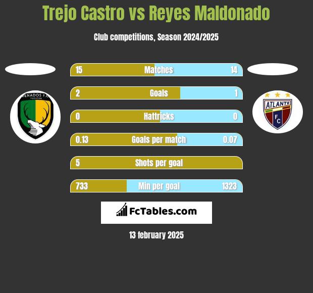 Trejo Castro vs Reyes Maldonado h2h player stats