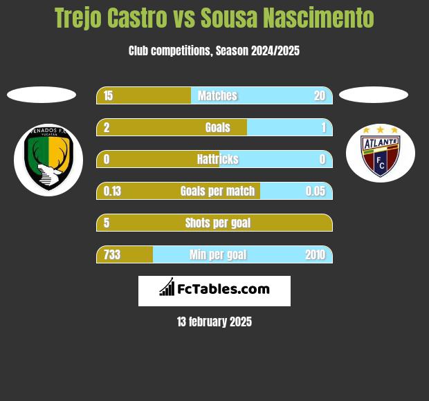 Trejo Castro vs Sousa Nascimento h2h player stats