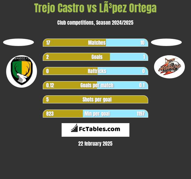 Trejo Castro vs LÃ³pez Ortega h2h player stats