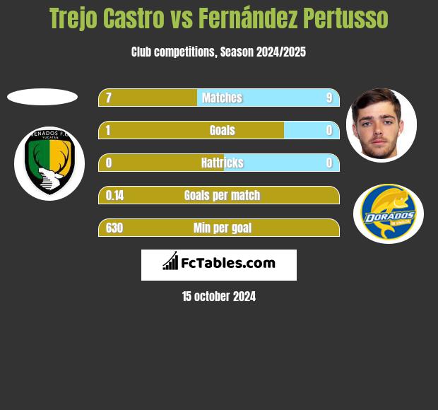 Trejo Castro vs Fernández Pertusso h2h player stats