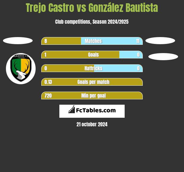 Trejo Castro vs González Bautista h2h player stats