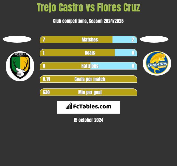 Trejo Castro vs Flores Cruz h2h player stats