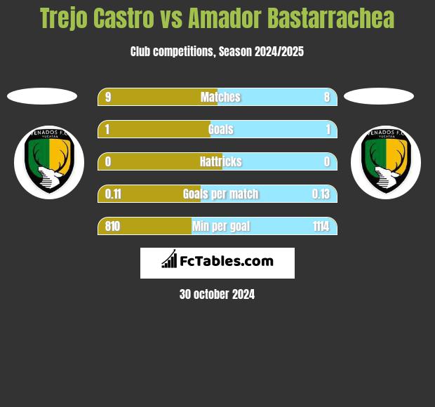 Trejo Castro vs Amador Bastarrachea h2h player stats