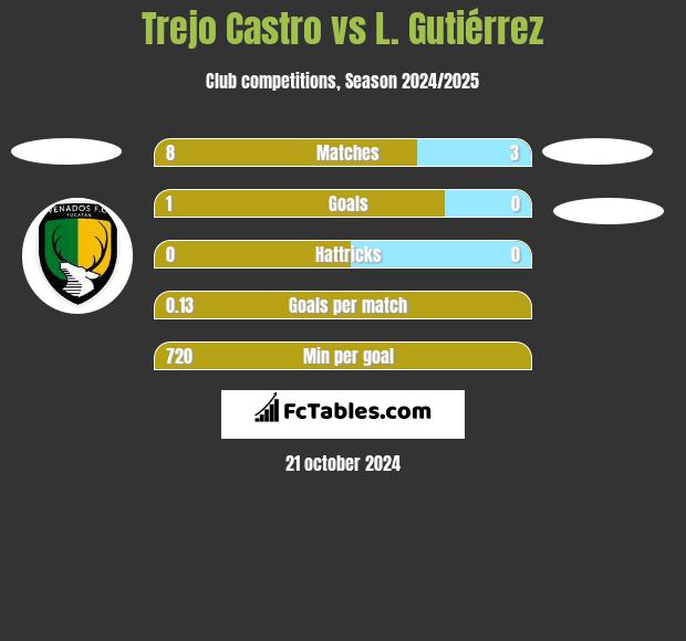 Trejo Castro vs L. Gutiérrez h2h player stats