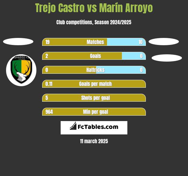 Trejo Castro vs Marín Arroyo h2h player stats