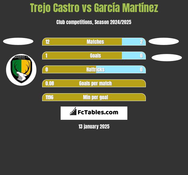 Trejo Castro vs García Martínez h2h player stats