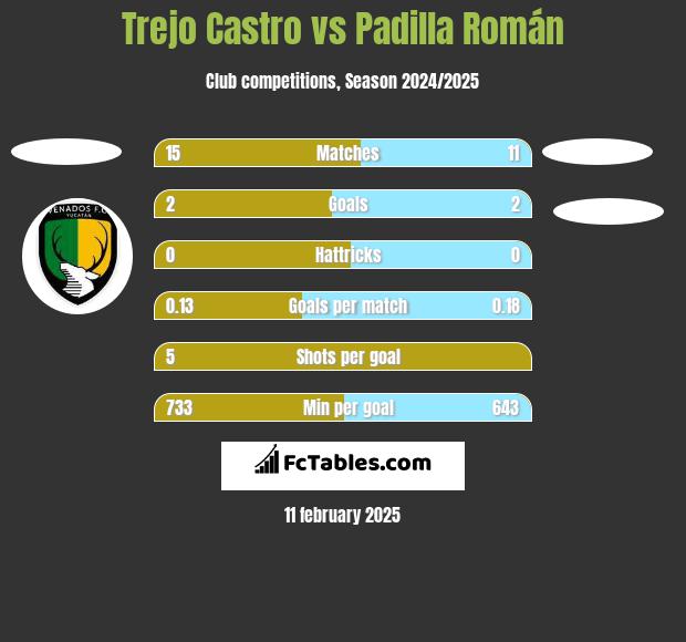 Trejo Castro vs Padilla Román h2h player stats