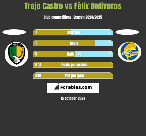 Trejo Castro vs Félix Ontiveros h2h player stats