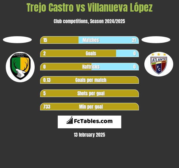 Trejo Castro vs Villanueva López h2h player stats