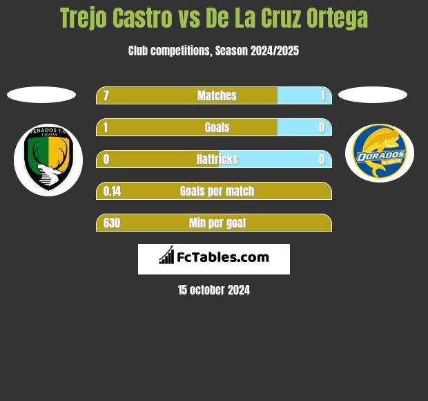 Trejo Castro vs De La Cruz Ortega h2h player stats