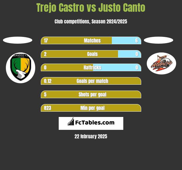 Trejo Castro vs Justo Canto h2h player stats