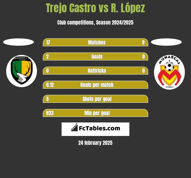 Trejo Castro vs R. López h2h player stats