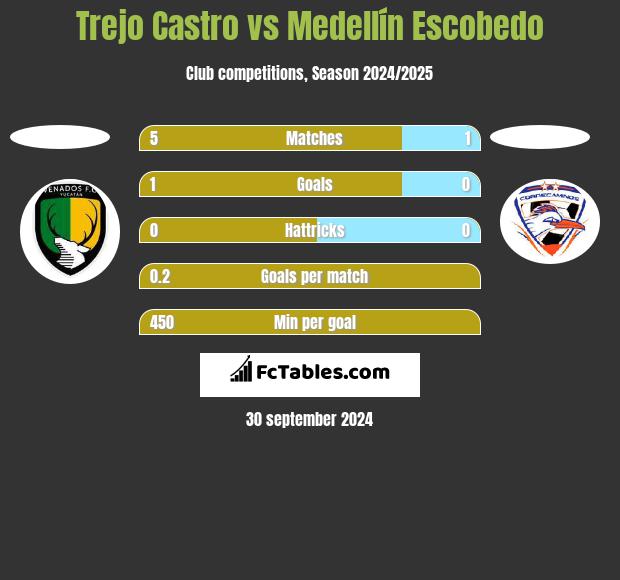 Trejo Castro vs Medellín Escobedo h2h player stats