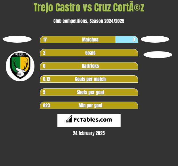 Trejo Castro vs Cruz CortÃ©z h2h player stats