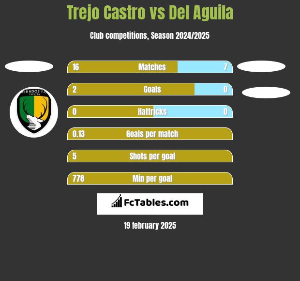 Trejo Castro vs Del Aguila h2h player stats