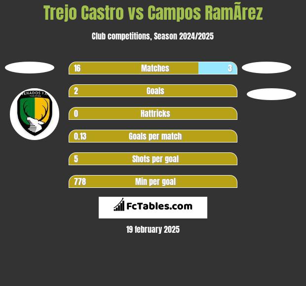 Trejo Castro vs Campos RamÃ­rez h2h player stats