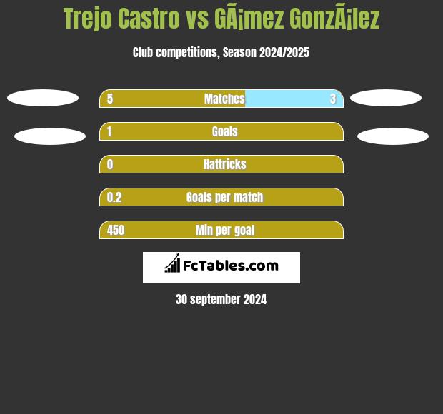 Trejo Castro vs GÃ¡mez GonzÃ¡lez h2h player stats