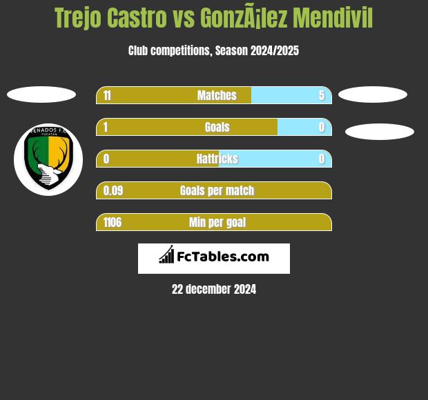 Trejo Castro vs GonzÃ¡lez Mendivil h2h player stats