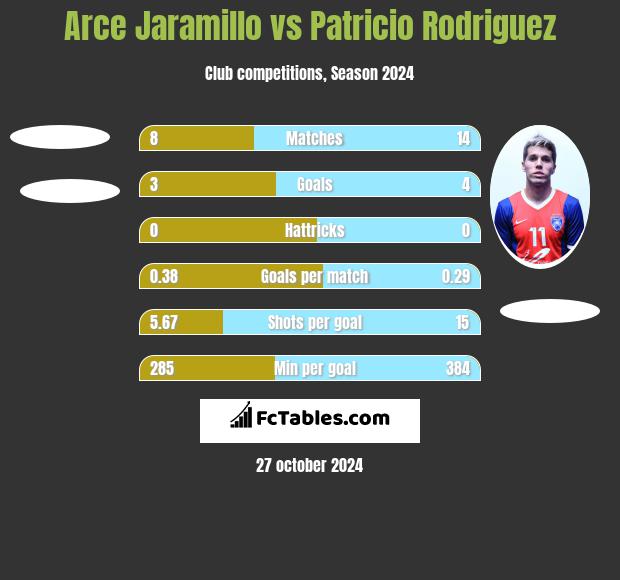 Arce Jaramillo vs Patricio Rodriguez h2h player stats